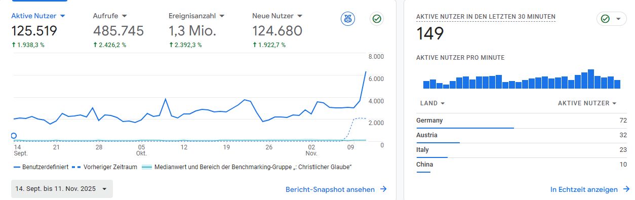 Screenshot aus Google-Analytics; wegen Umstellung stehen und ältere Daten nicht zur Verfügung